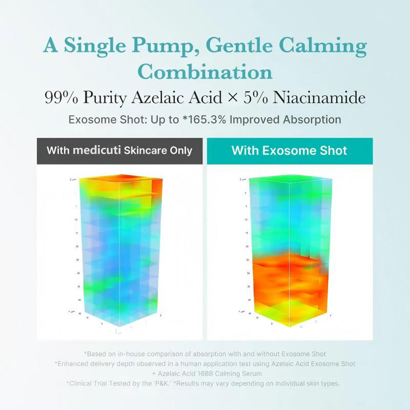 Medicuti Exosome Shot - Gentle, Powerful Skin Calming - 50% OFF